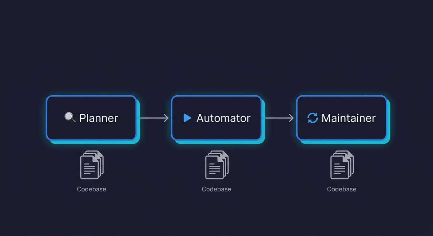 Three-agent diagram showing Planner, Automator, and Maintainer agents operating on a vibe-coded codebase, replacing manual QA entirely