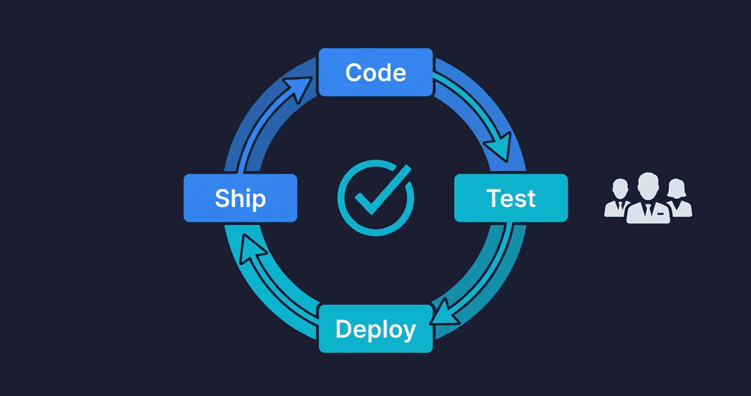 Continuous testing cycle showing Code, Test, Deploy, Ship stages in a test automation pipeline with confidence checkmark