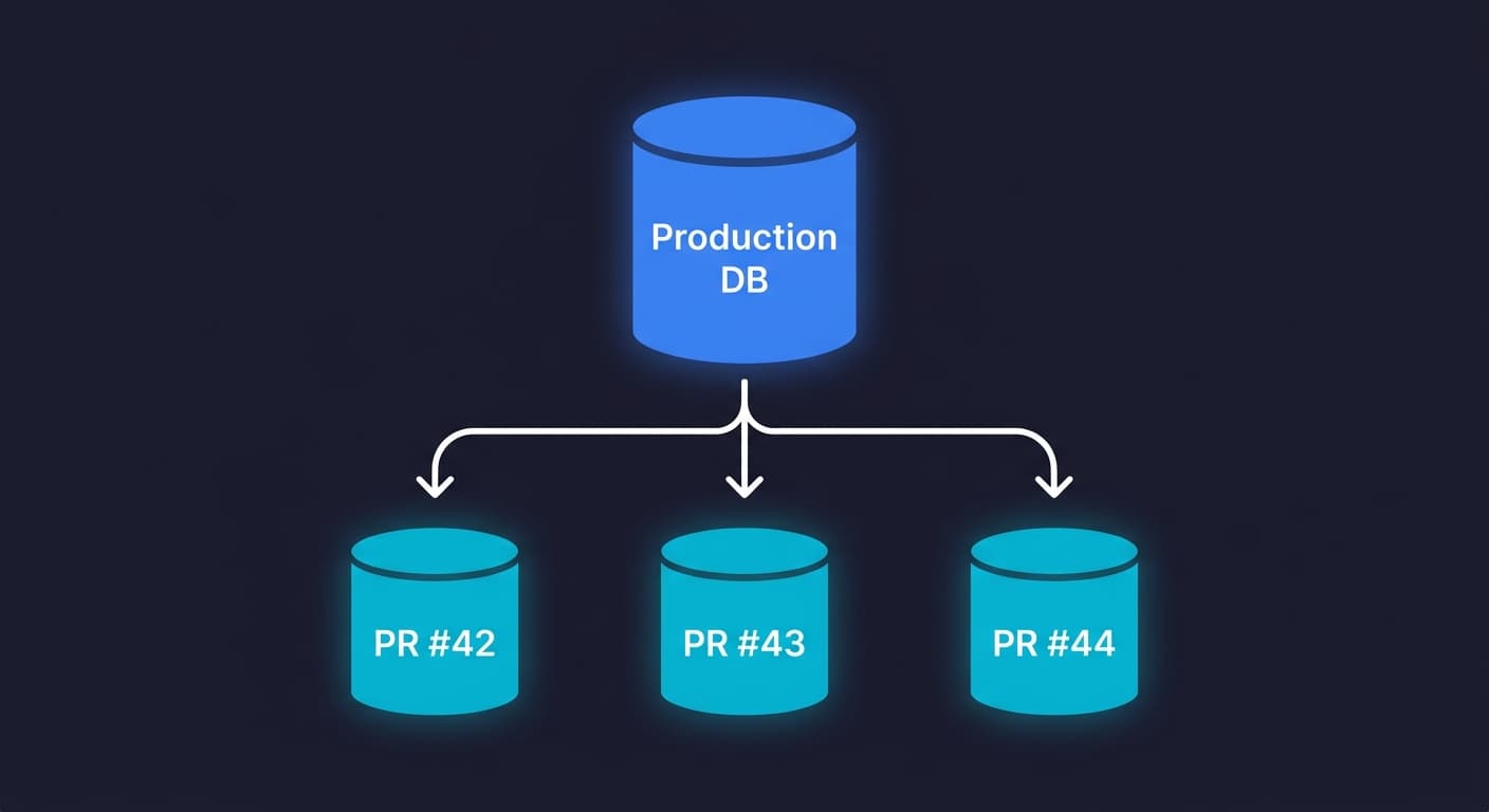Database branching diagram showing a production database splitting into isolated per-PR branches for PR #42, PR #43, and PR #44