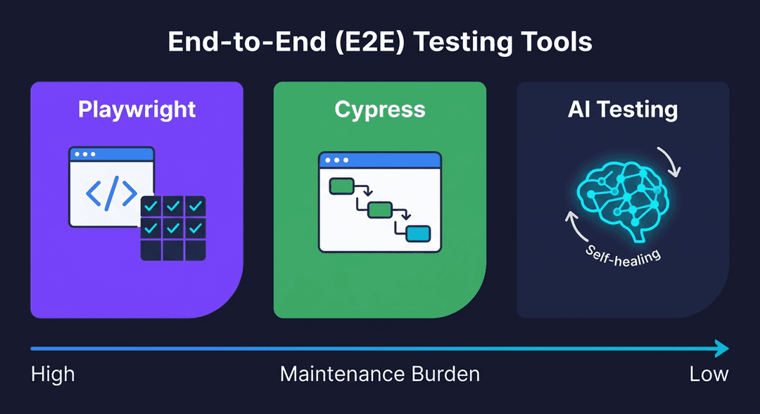 Three E2E testing tools compared side by side: Playwright, Cypress, and AI-native testing showing maintenance burden axis