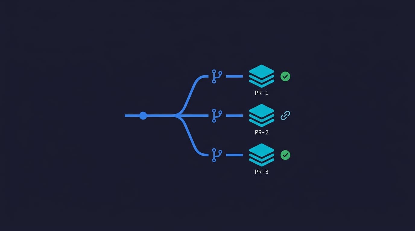 CI pipeline diagram showing per-PR ephemeral environments spinning up and tearing down automatically alongside a staging environment