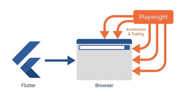 Flutter and Playwright testing integration diagram showing automated testing workflow for Flutter web applications