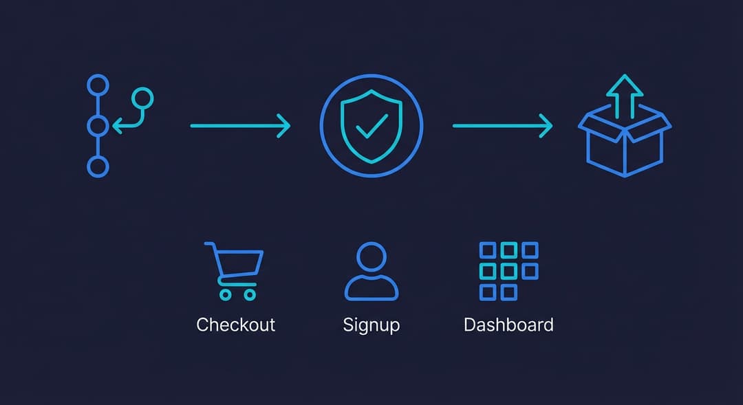 QA automation workflow showing critical happy paths being tested automatically in a CI pipeline for a startup with no dedicated QA team