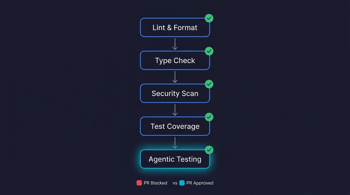 CI pipeline diagram showing five quality gate layers for vibe-coded pull requests, from linting through agentic testing