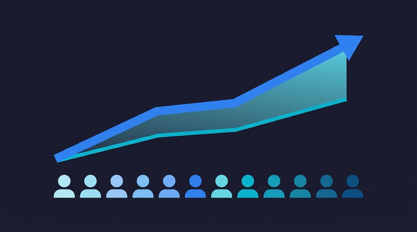 Upward growth chart showing vibe coding testing demand rising as AI code generation expands the software market and the number of untested apps