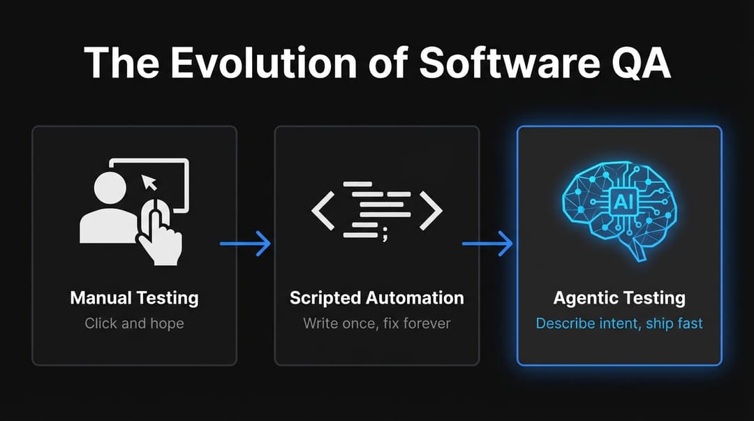 Agentic testing diagram showing AI agents replacing fragile test scripts with intent-based autonomous testing