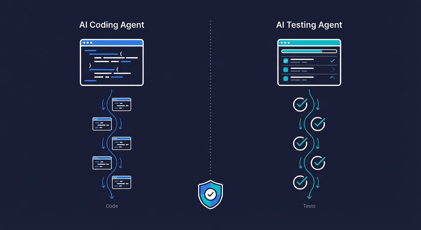 AI coding agent generating code alongside an AI testing agent generating tests, showing the symmetry between code generation and test generation in a modern development workflow