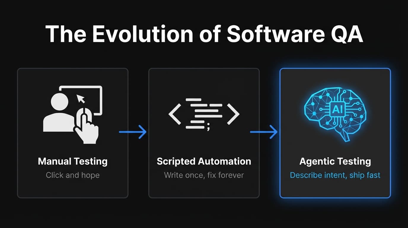 Agentic testing diagram showing AI agents replacing fragile test scripts with intent-based autonomous testing