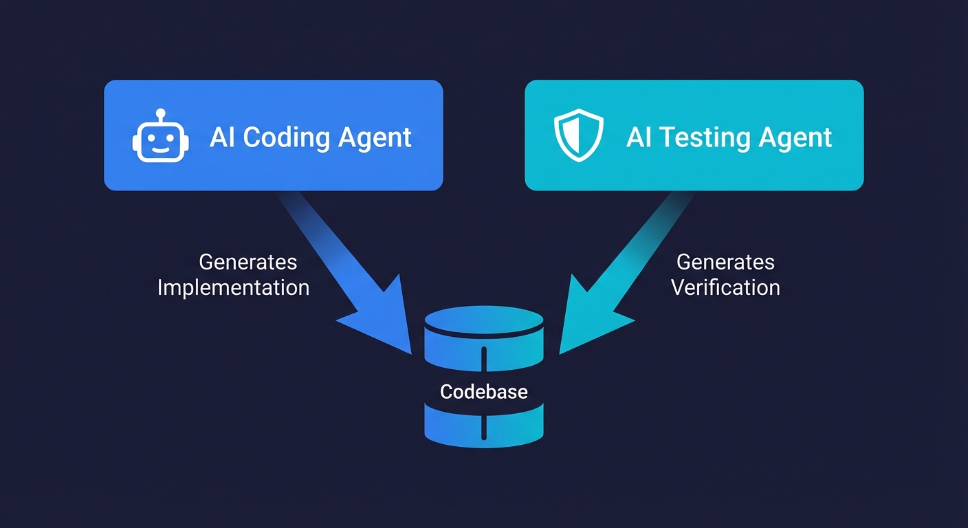 Graph showing the widening gap between AI code generation speed and human testing capacity