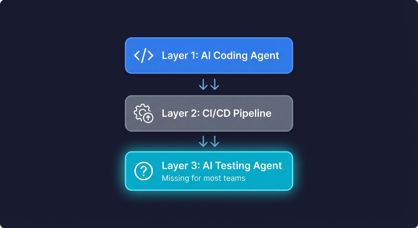 Three-layer AI development stack: coding agent, CI/CD pipeline, and testing agent, with the testing layer highlighted as the gap