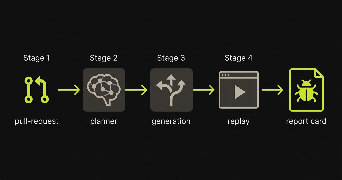 AI E2E testing pipeline: Autonoma's four-stage Planner-Generation-Replay-Reviewer flow on a PR