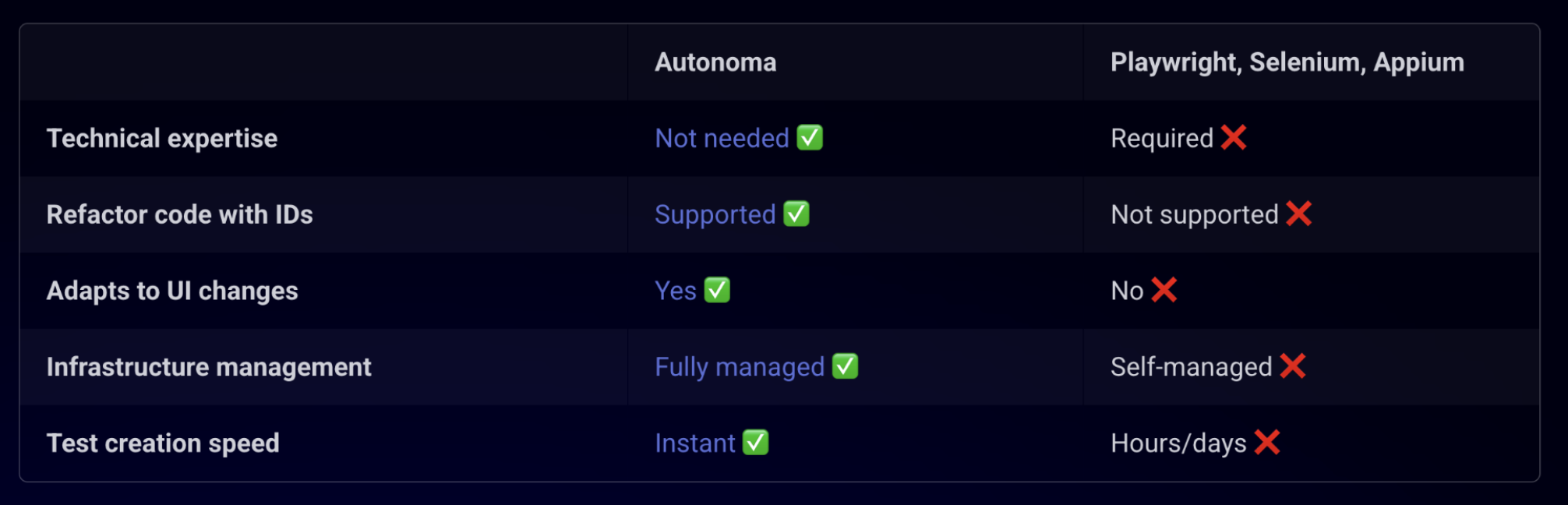Comparison table showing Traditional Automation vs AI-Powered (Autonoma) across maintenance, flakiness, setup time, learning curve, cost, and scalability