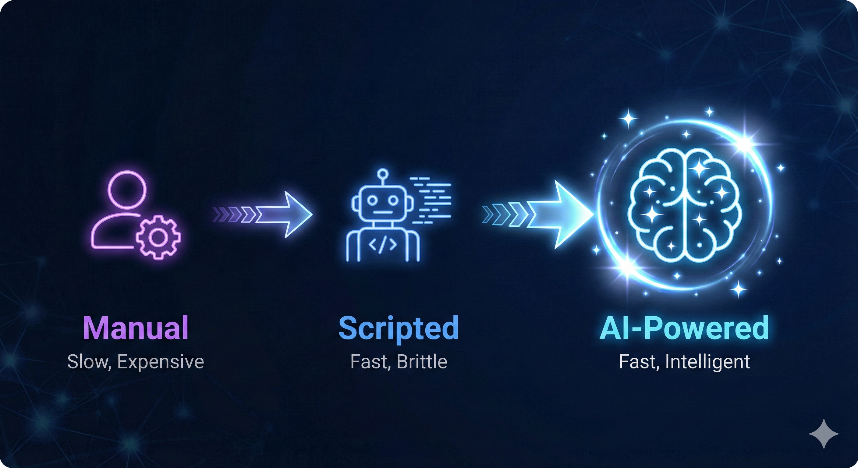 Evolution timeline showing three eras: Manual Testing, Scripted Automation, and AI-Powered testing