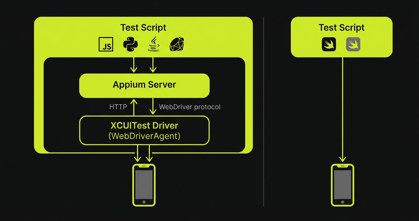 Architecture diagram showing Appium wrapping XCUITest through an HTTP and WebDriverAgent layer versus XCUITest running directly on the device