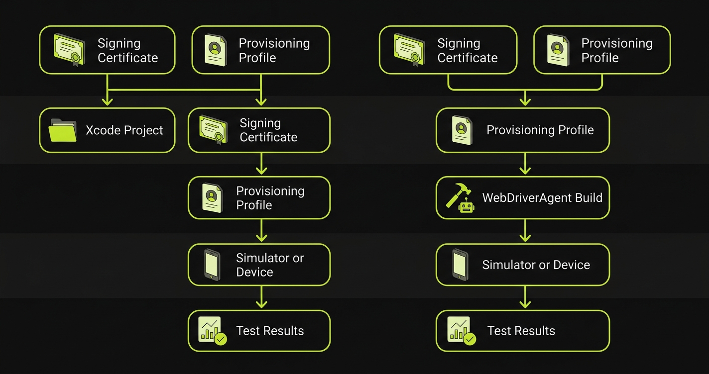Diagram comparing code signing flow for XCUITest and Appium CI pipelines, both requiring provisioning profiles and certificates but Appium adding the WebDriverAgent build step