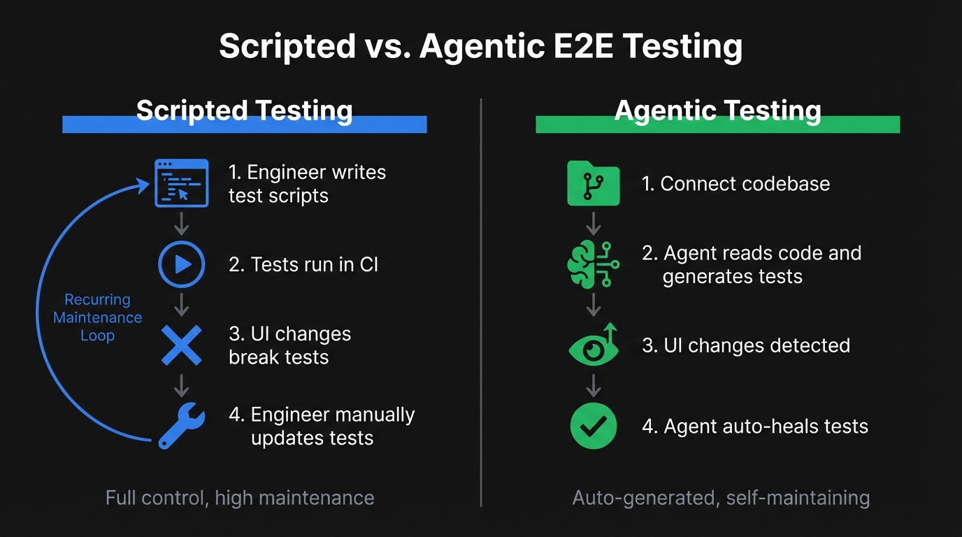 Side-by-side comparison of scripted versus agentic E2E testing workflows: scripted testing shows a four-step loop of writing scripts, running in CI, tests breaking on UI changes, and manually updating tests; agentic testing shows connecting a codebase, agents generating tests, detecting UI changes, and auto-healing tests with no maintenance loop