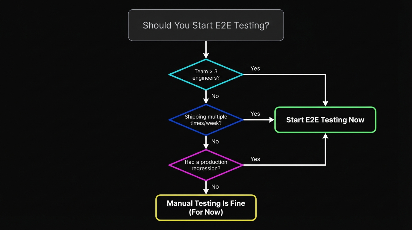 Decision flowchart for startups: Do you have more than 3 engineers? Are you shipping multiple times per week? Have you had a production regression? If yes to any, start E2E testing now