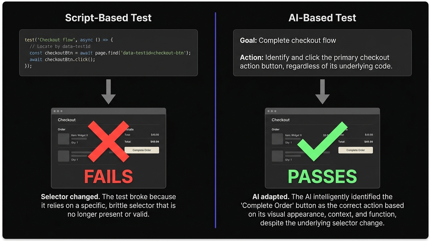 Comparison showing script-based test breaking on a UI change on the left, and an AI-based test adapting and passing on the right