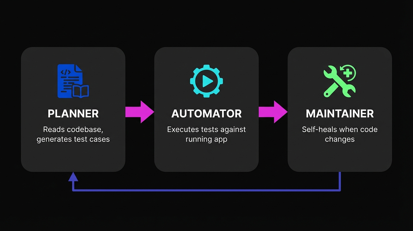 Diagram showing three AI agents in sequence: Planner reads codebase and generates test cases, Automator executes against running app, Maintainer self-heals when code changes