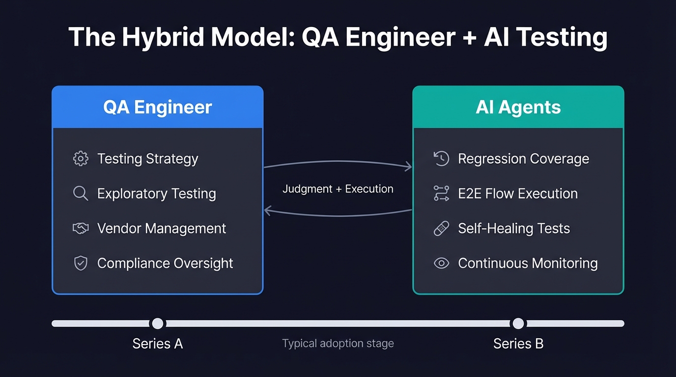 Diagram showing the hybrid QA model with a QA engineer handling strategy, exploratory testing, and compliance while AI agents handle regression coverage, E2E execution, and self-healing tests