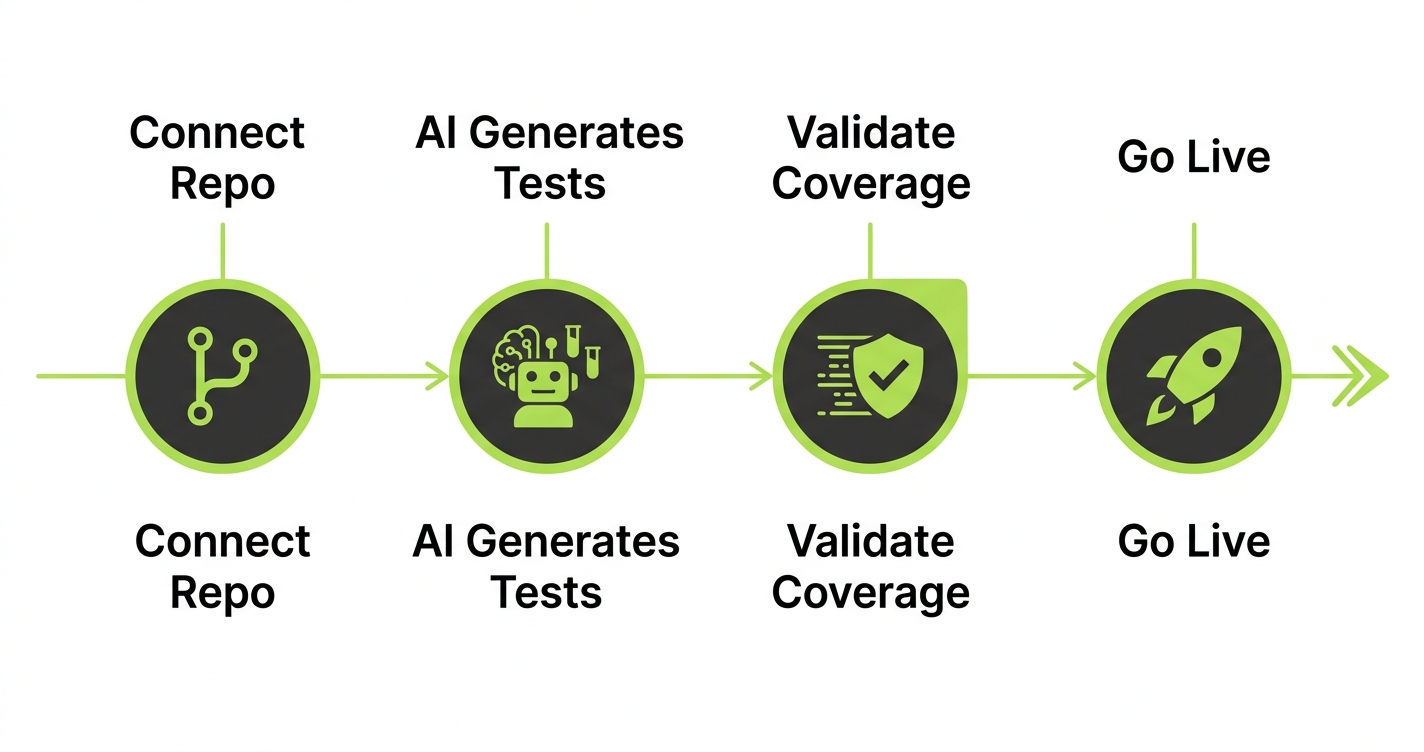 Timeline showing four migration phases from AWS Device Farm to Autonoma