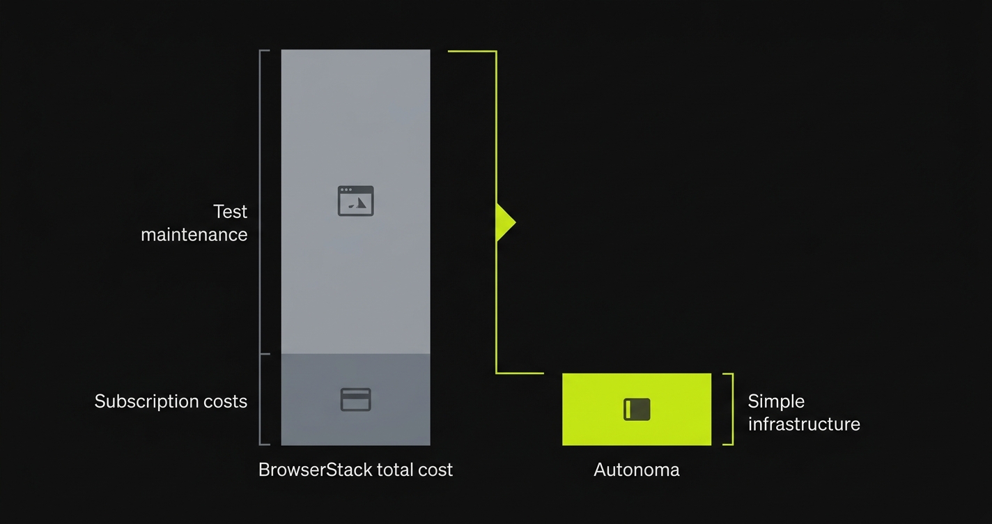 Cost comparison showing BrowserStack total cost versus Autonoma self-hosted cost