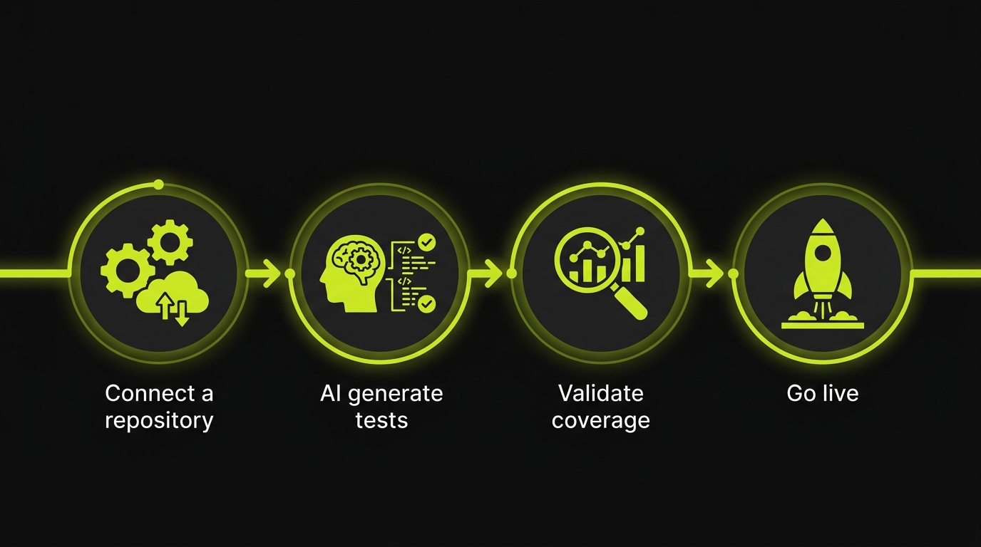 Timeline showing 4 migration phases: Connect Repo, AI Generates Tests, Validate Coverage, Go Live