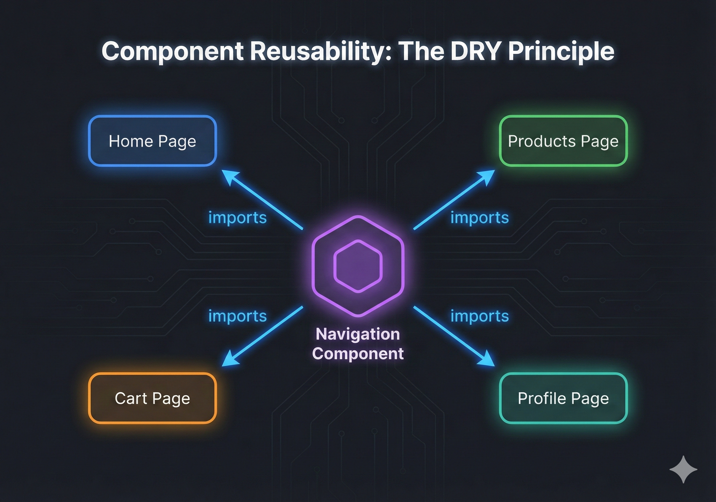 Component reusability diagram showing Navigation Menu Component being imported into multiple page objects