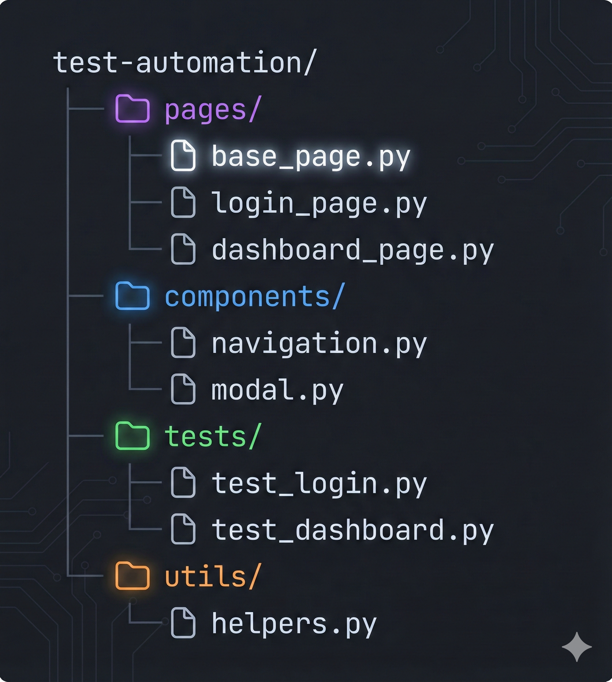 Directory tree structure showing organized POM folders: pages, components, tests, utils, config, and data directories