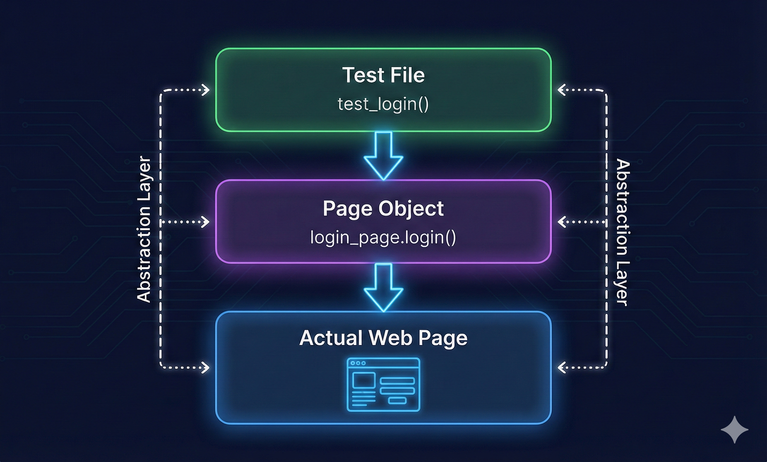 Flow diagram showing Test File to Page Object to Actual Web Page with dotted lines showing abstraction layer