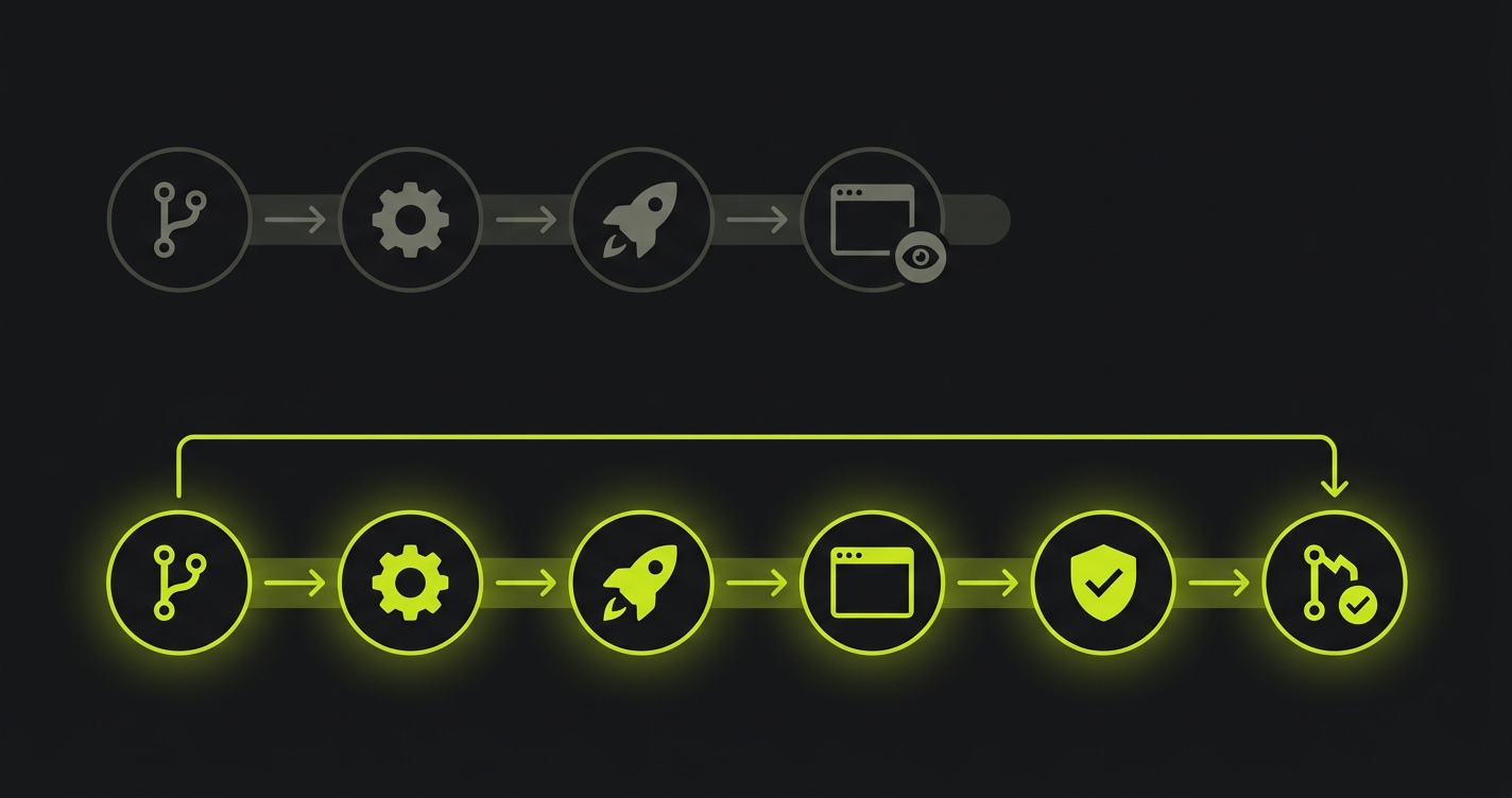Level 2 vs Level 3: human-eyeball review pipeline versus automated-test-gated pipeline