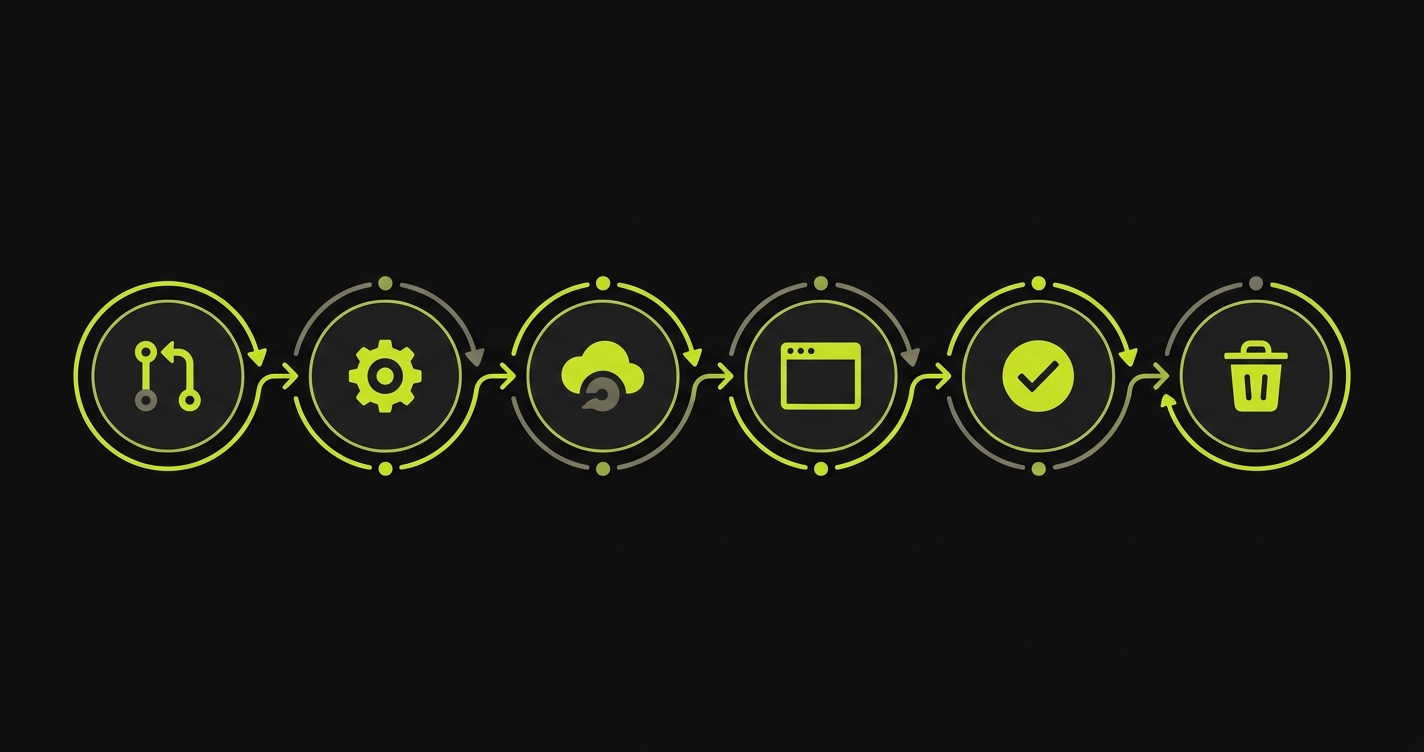 Preview environment lifecycle: pull request, build, deploy, preview URL, review, teardown