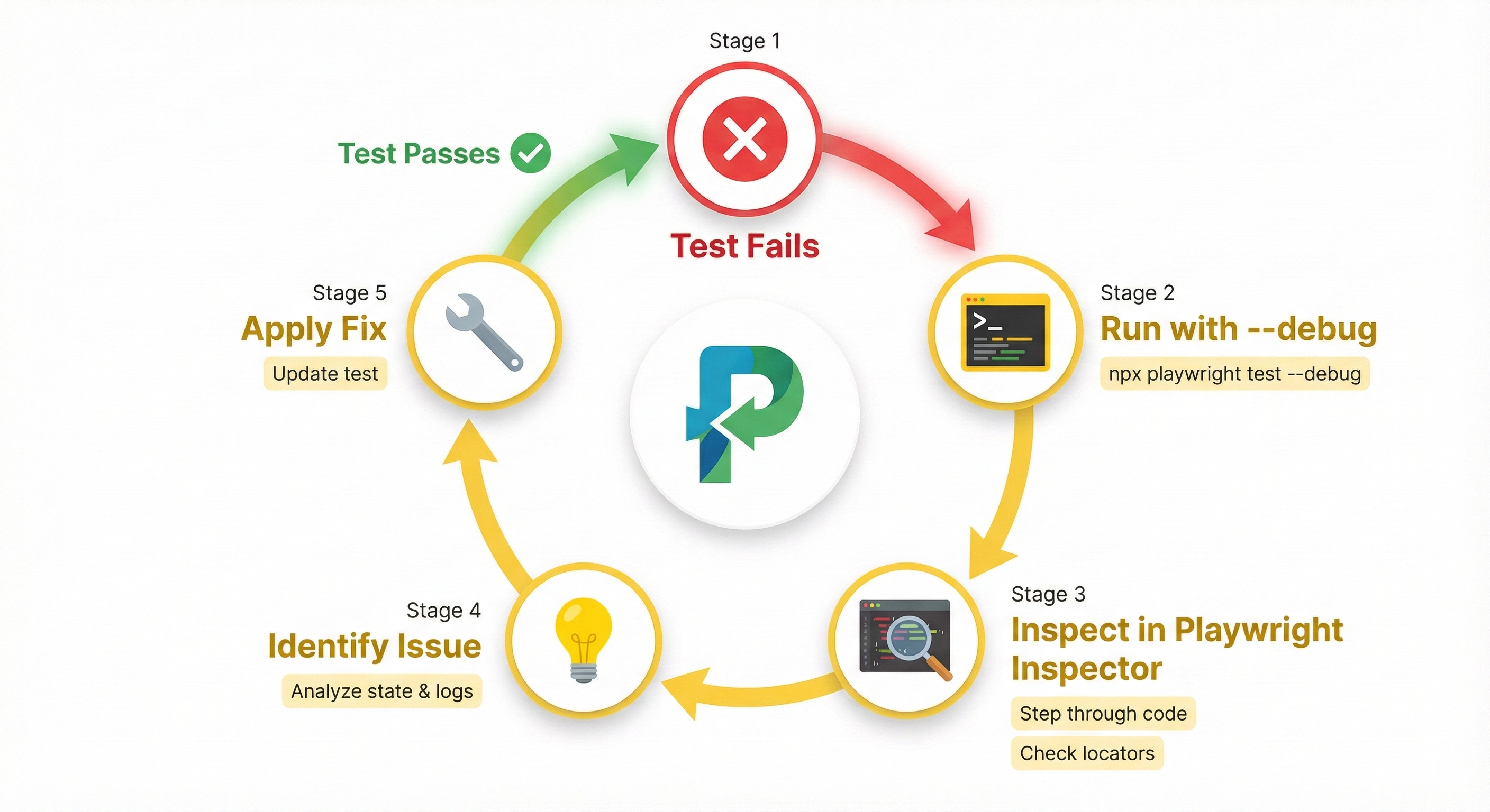 Debugging workflow showing the cycle from test failure to inspection to fix