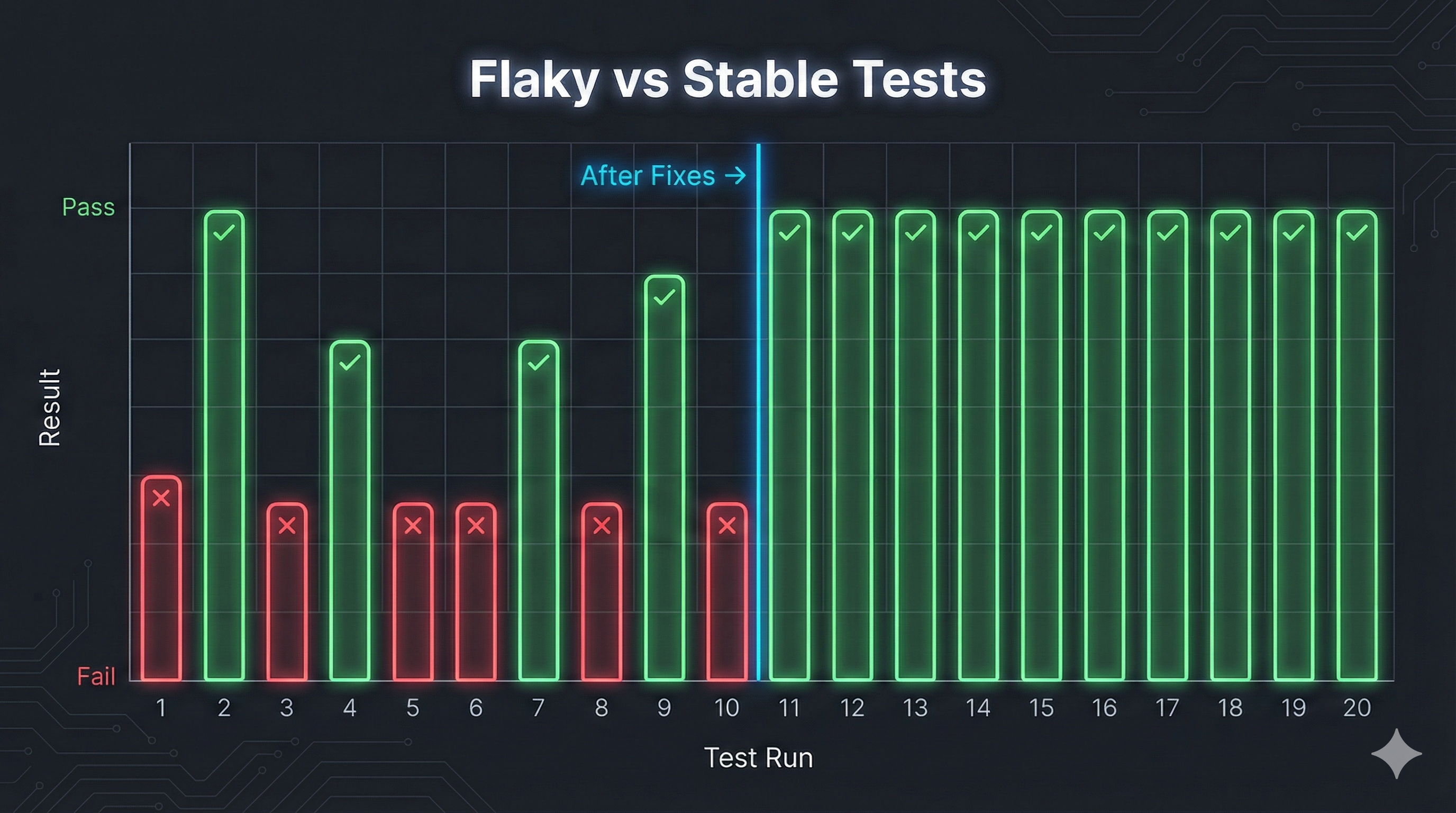 Graph showing flaky test results over 20 runs with alternating green/red bars vs stable test with all green