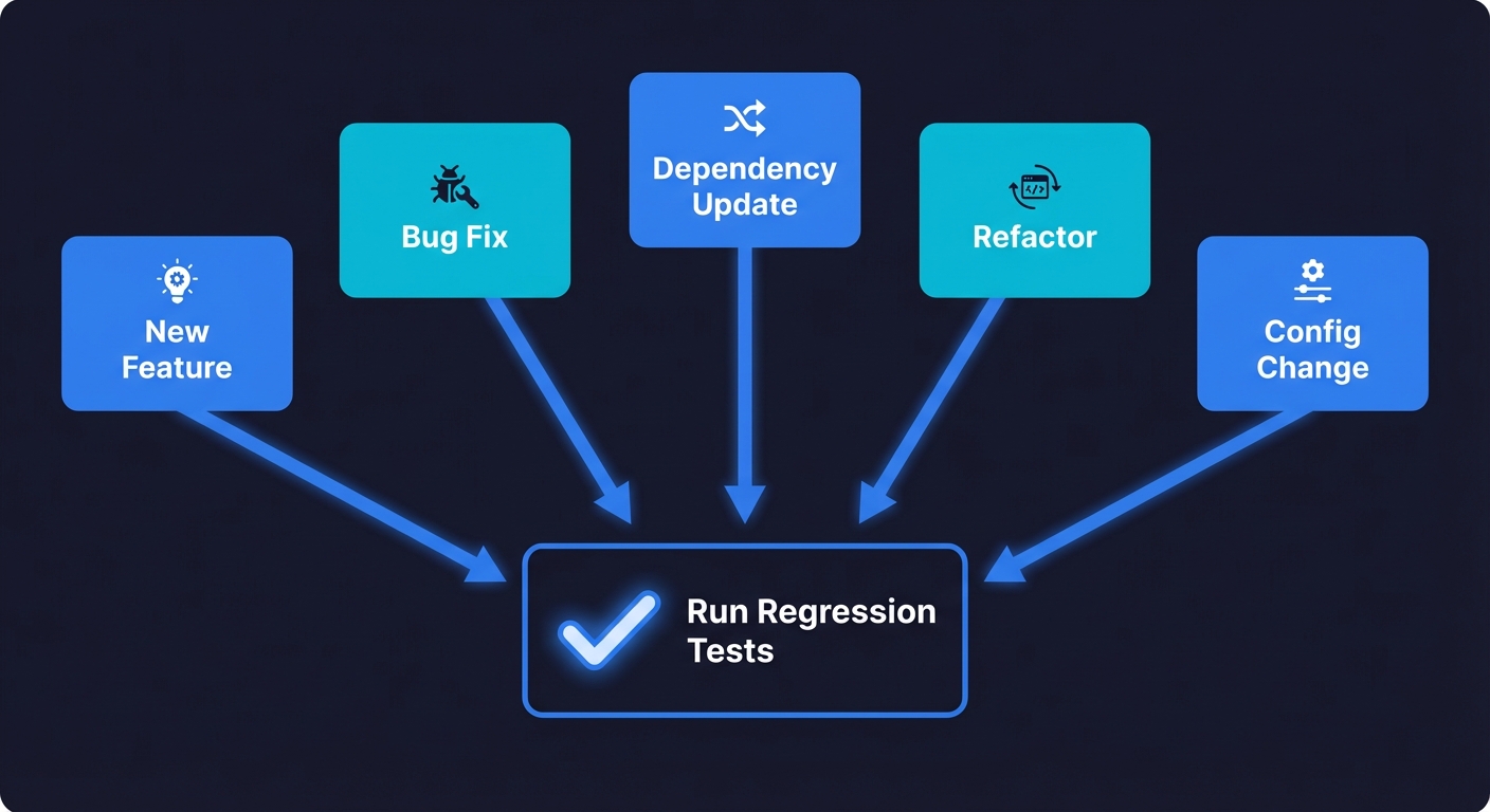 Regression testing triggers: new features, bug fixes, dependency updates, refactors, and config changes all require regression verification