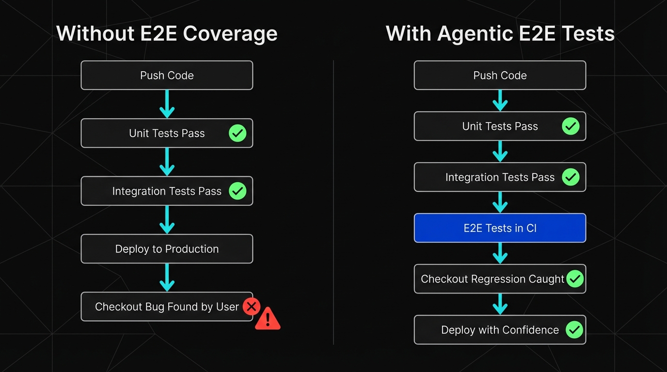 Side-by-side showing a startup CI pipeline without E2E coverage versus one with agentic E2E tests catching a checkout regression before merge