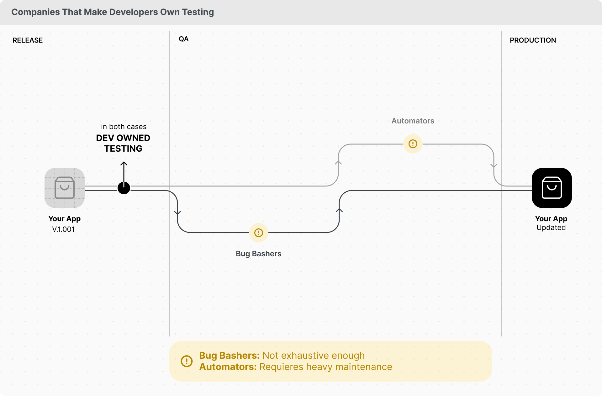 Companies That Make Developers Own Testing