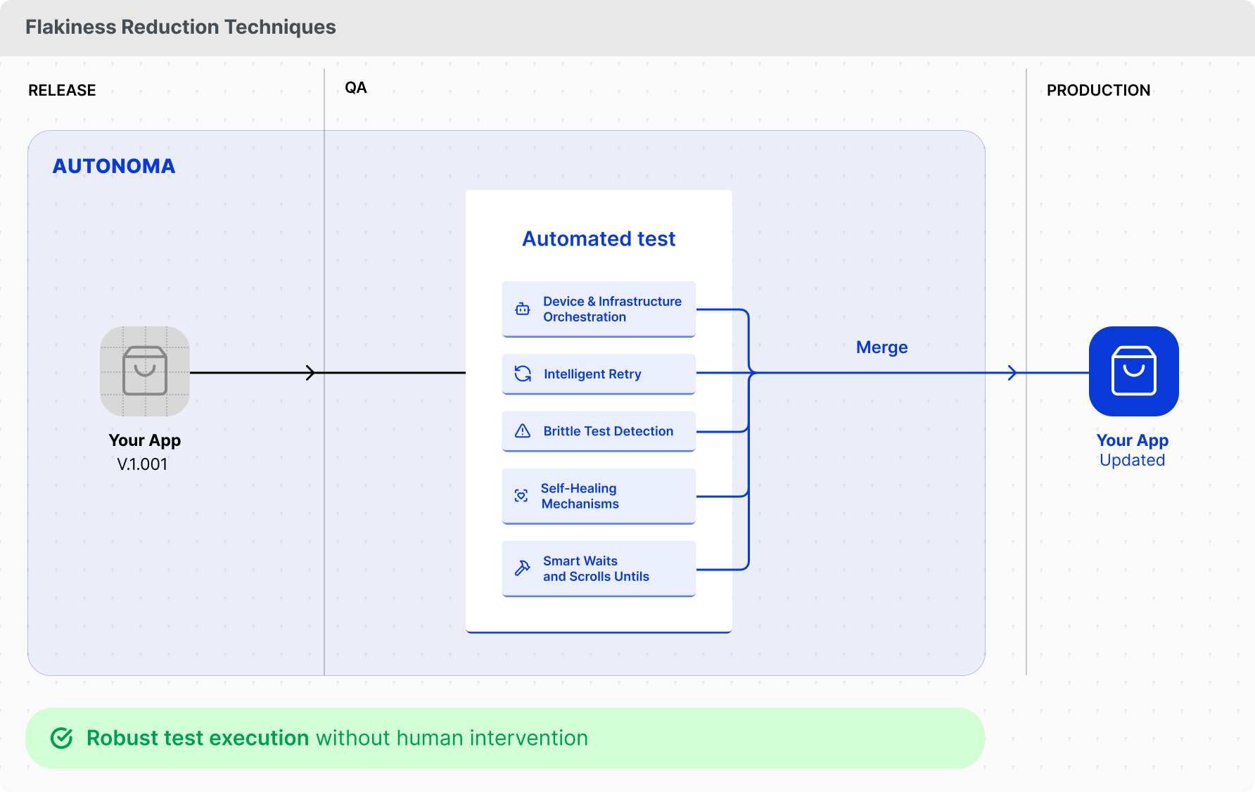 Flakiness Reduction Techniques