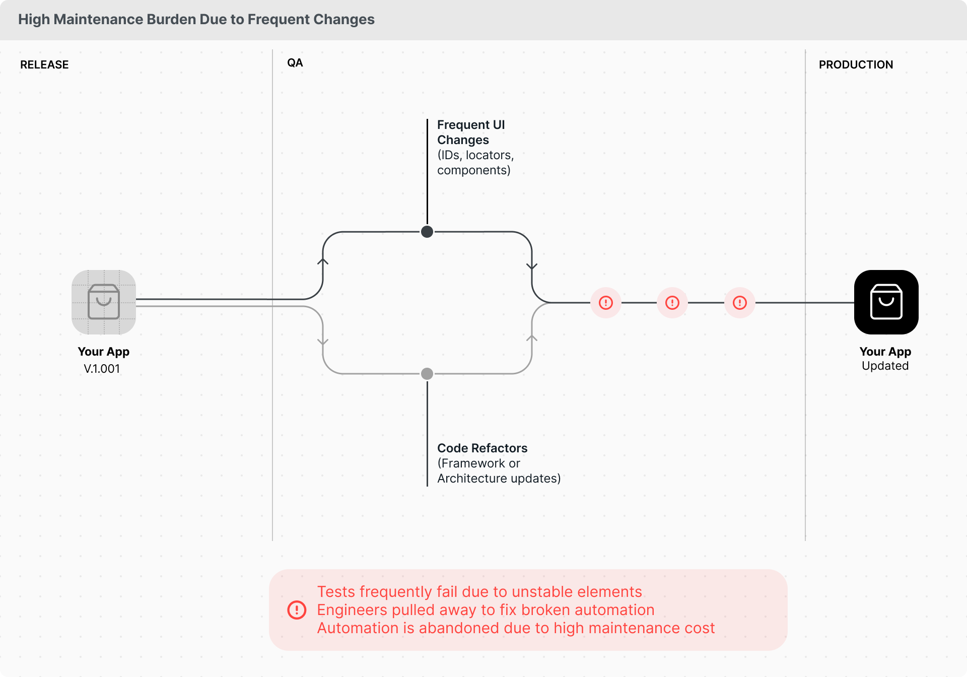 High Maintenance Burden Due to Frequent Changes