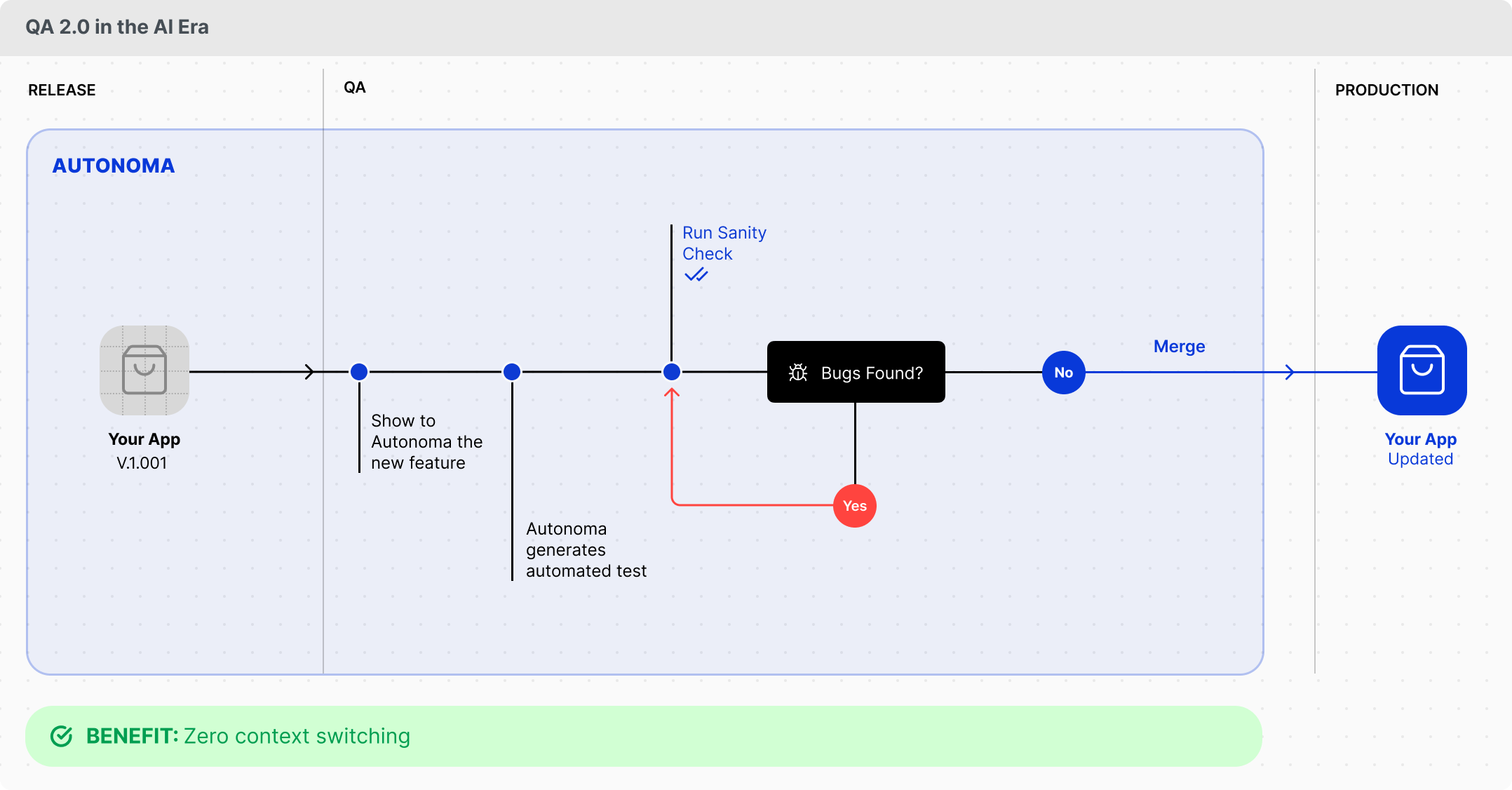 QA 2.0 in the AI Era