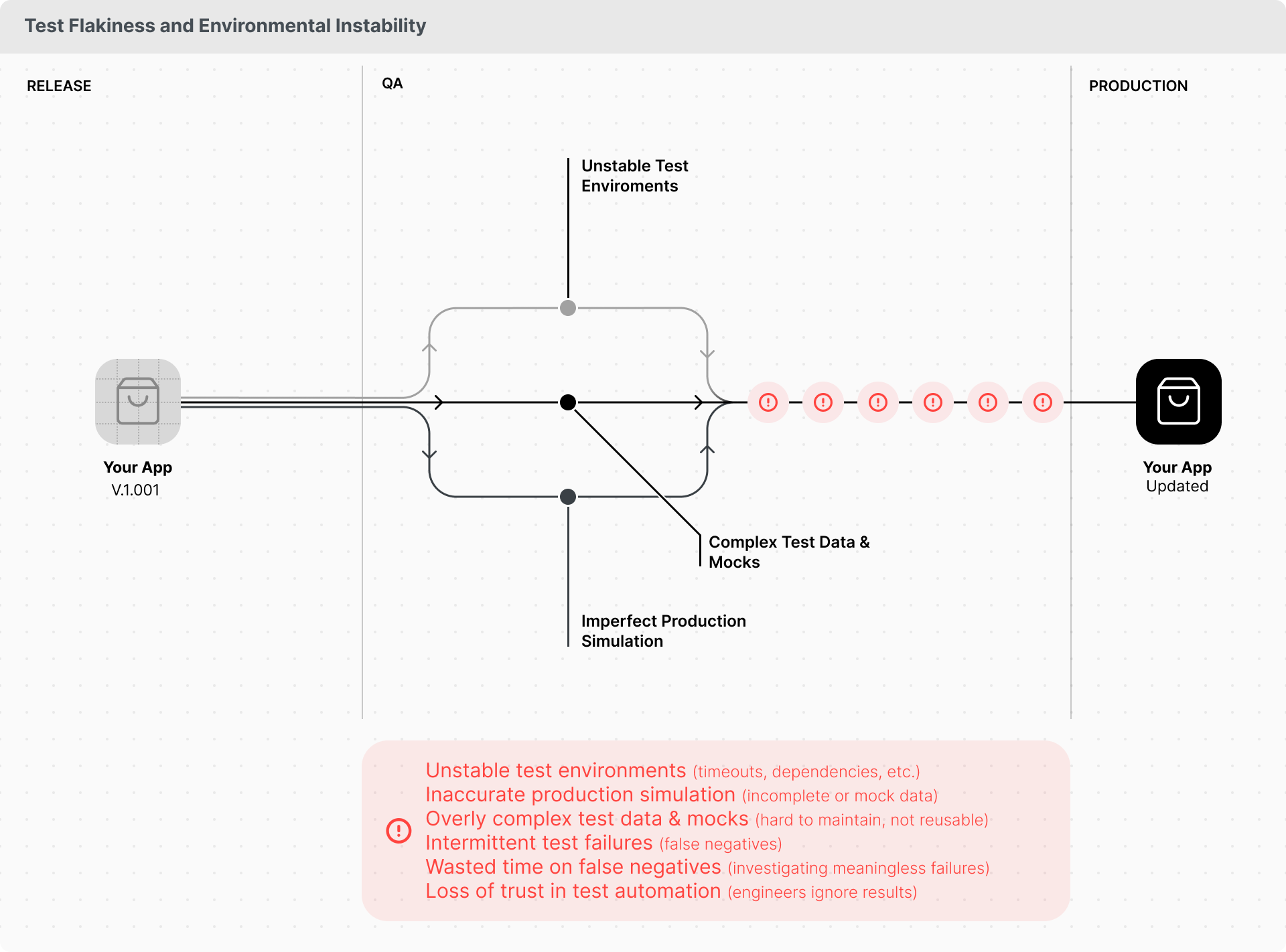 Test Flakiness and Environmental Instability