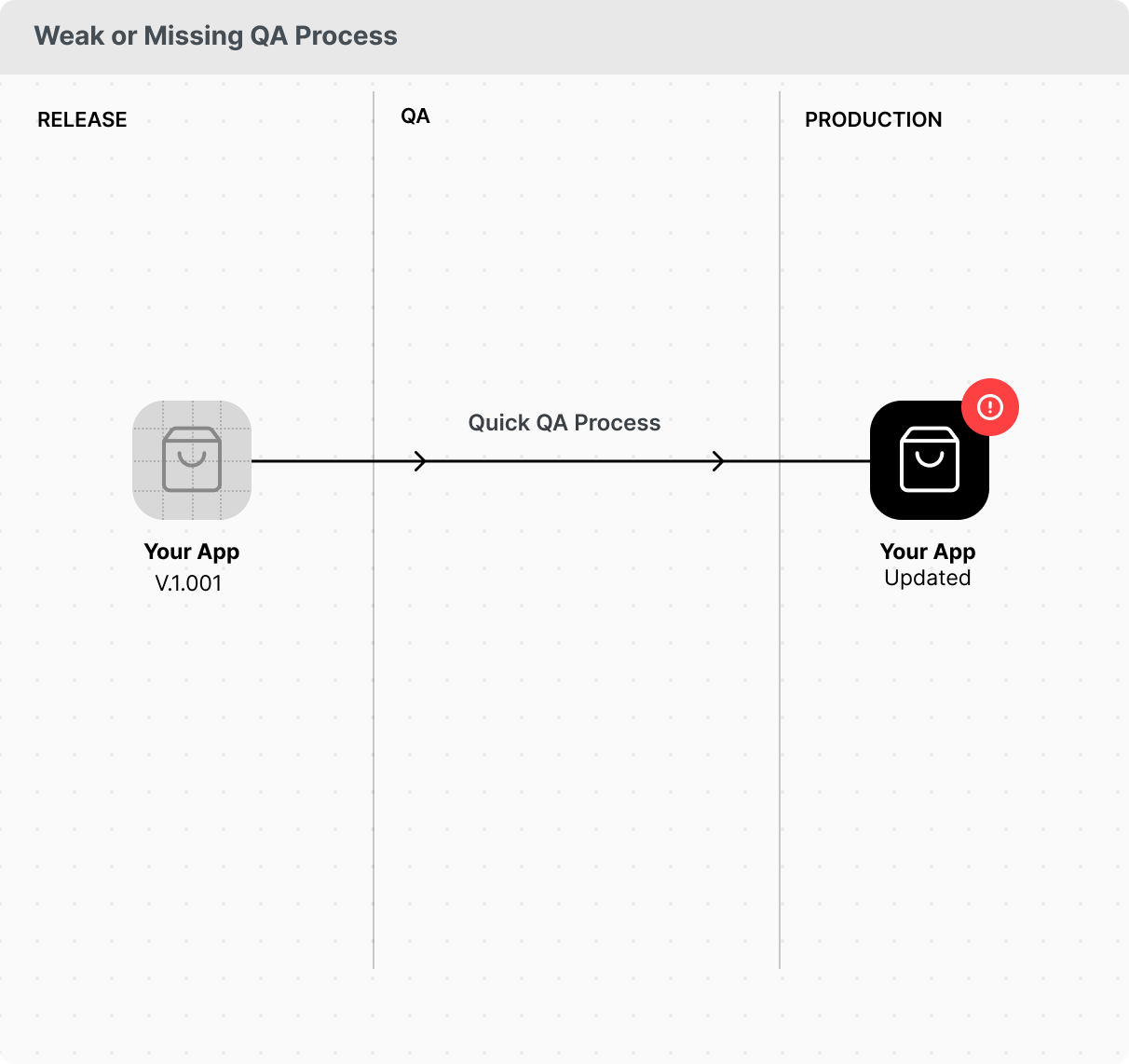 Weak or Missing QA Process
