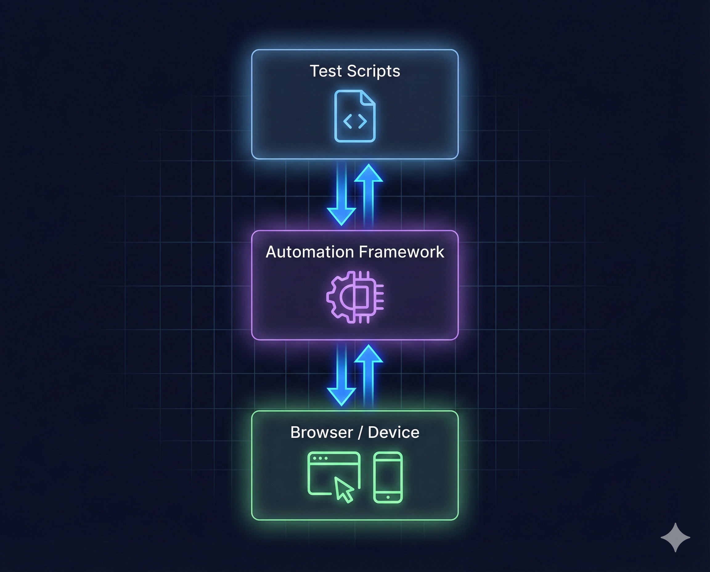 Architecture diagram showing three layers: Test Script at top, Framework in middle, Browser/Device/App Under Test at bottom, with bidirectional arrows