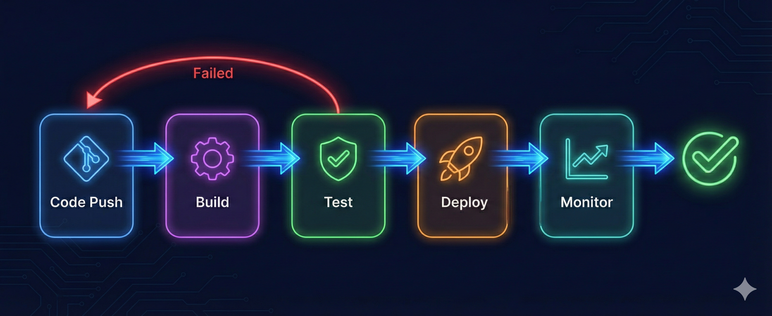 CI/CD pipeline diagram showing horizontal flow from Code Commit through Build, Test stage with parallel Unit/Integration/E2E tests, to Deploy to Staging and Production