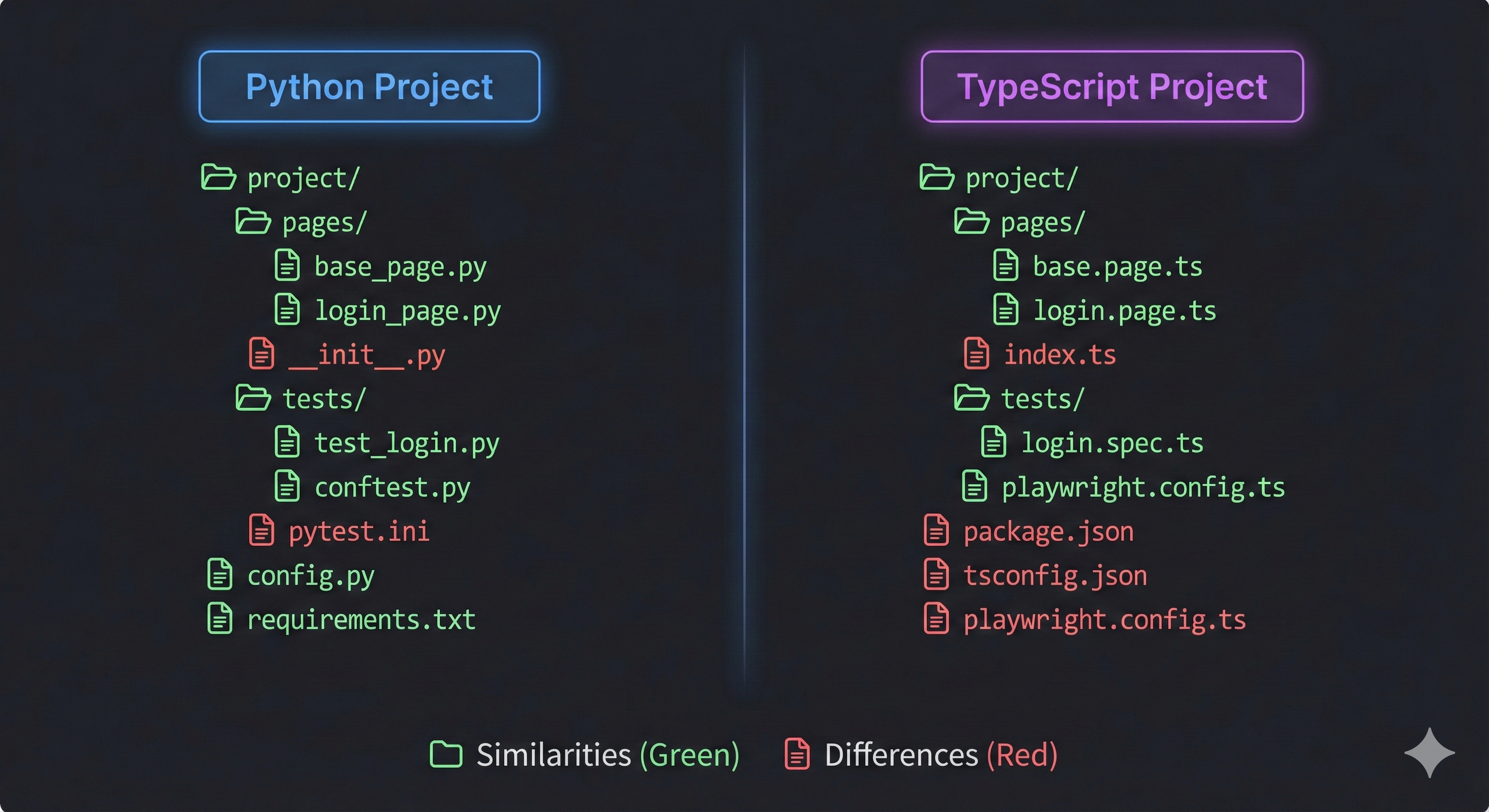 Side-by-side comparison showing Python project structure vs TypeScript project structure with folder trees