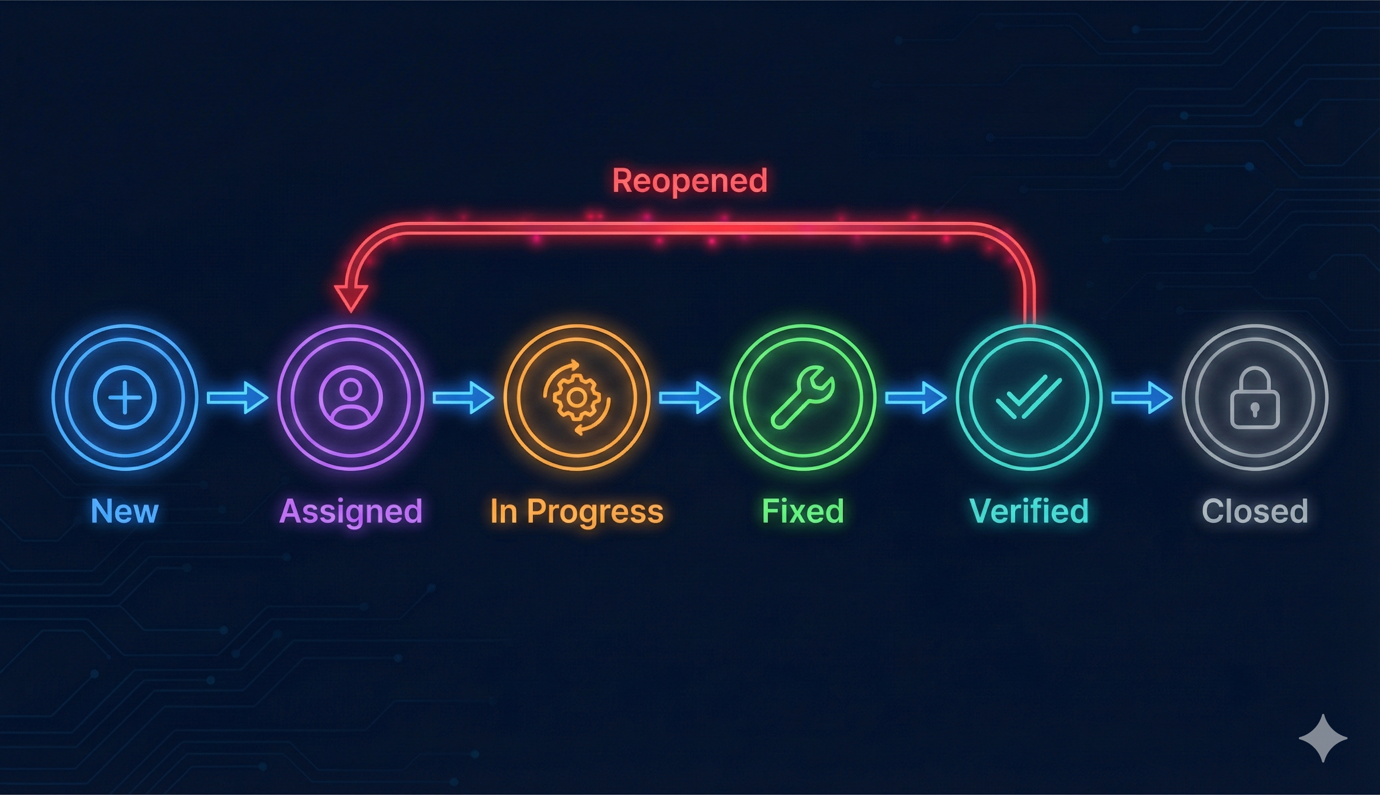 Bug lifecycle diagram showing status flow from New through Assigned, In Progress, Fixed, Verified, Closed with feedback loops for Reopened
