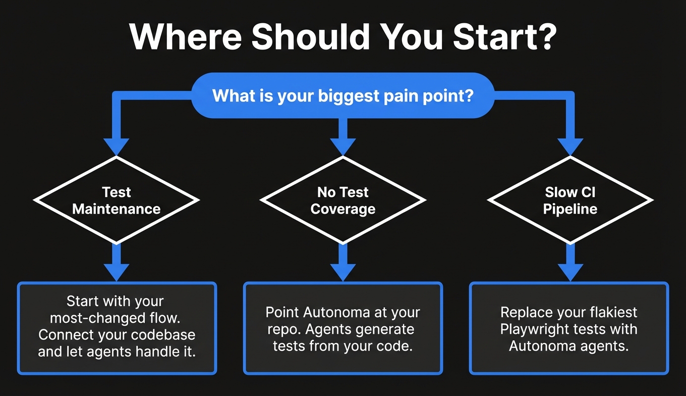 Decision flowchart helping QA teams choose where to start with agentic testing based on their biggest pain point: maintenance, coverage, or pipeline speed