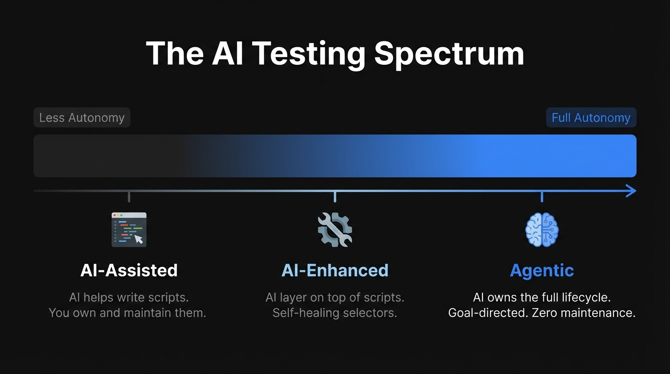 Agentic testing spectrum showing the range from AI-assisted script writing to fully autonomous goal-directed testing agents