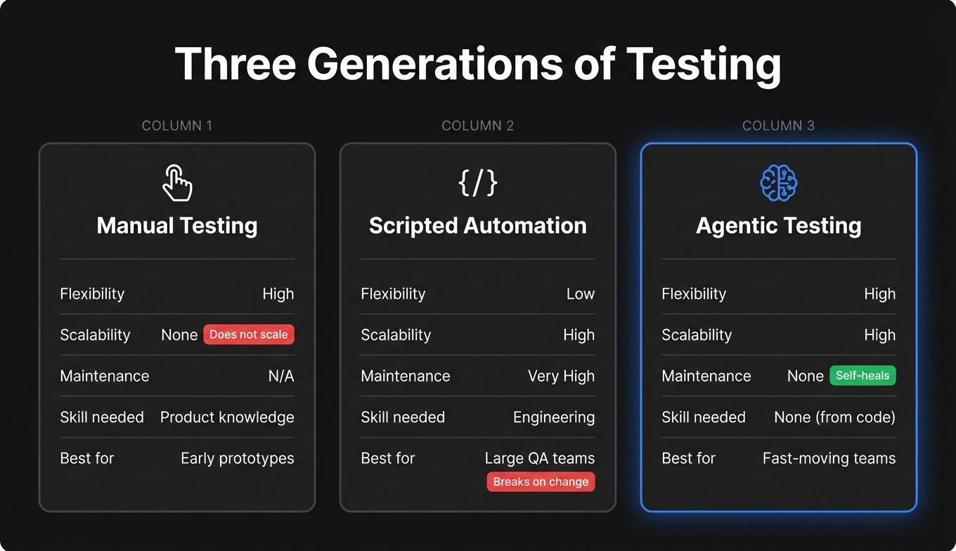 Comparison of three testing generations showing manual testing, scripted automation, and agentic testing with their tradeoffs