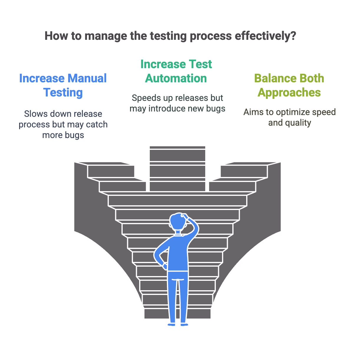 Diagram about effective testing process
